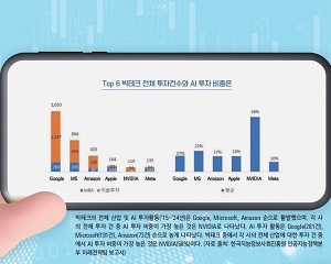 [그래픽 뉴스] Top 6 빅테크 전체 투자건수와 AI 투자 비중은